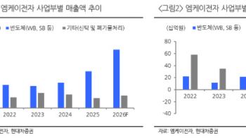엠케이전자, 1분기 깜짝 실적 기대…목표가↑-현대차