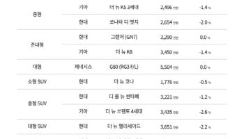 전쟁 충격 버틴 중고차 시장…케이카 "주력 모델 중심 시세 안정"