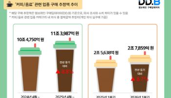 “점심값 줄여도 커피는 더 마신다”…‘저가·고빈도’ 소비로 시장 키웠다