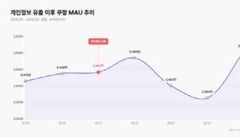 개인정보 유출에도 쿠팡은 건제…경쟁앱 이탈자는 9% 남짓