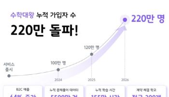 튜링, AI 플랫폼 '수학대왕' 누적가입자 220만명 돌파