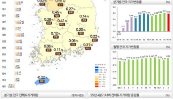 전국 땅값 1분기 0.58%↑…강남 1.5%로 최대 상승
