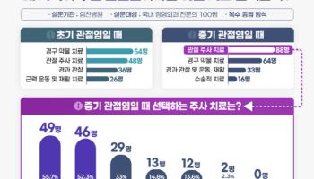 “내 가족이 무릎 관절염이라면 어떤 치료 선택할까?”
