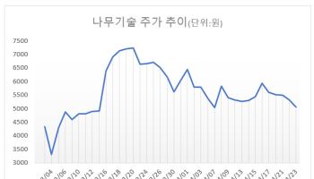 중복상장 발목 잡았나…나무기술 子 에스케이팩, 스팩 합병 무산