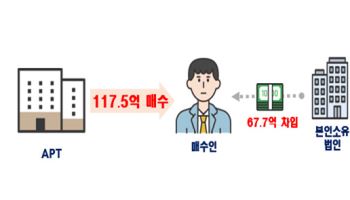 “법인돈으로 집 사고 가족끼리 싸게 넘겨”…부동산 이상거래 746건 적발