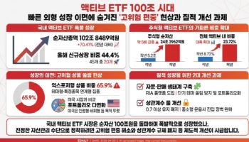 국내 액티브 ETF 순자산 100조원 돌파…‘고위험 편중’은 과제