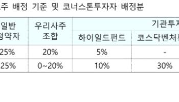 공모주 '단기 급락' 막는다…코너스톤투자자 제도 도입 자본시장법 국회 통과