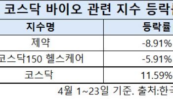 랠리서 소외된 바이오株…바닥 찍고 반등할까