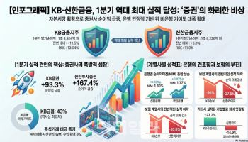 이번엔 증권이 다했다…KB·신한금융 1분기 실적 '사상최대'