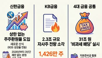 신한금융, ‘상한 없는 주주환원율’ …KB, '2.3조 자사주 소각'
