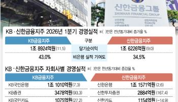 이번엔 증권이 다했다…KB·신한금융 1분기 실적 '사상최대'