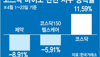 랠리서 소외된 바이오株…바닥 찍고 반등할까