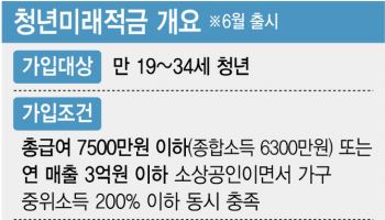 3년간 1800만원 납입 시 최대 2197만원…청년미래적금 6월 나온다