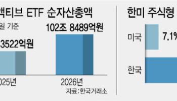 국내 액티브 ETF 순자산 100조원 돌파…‘고위험 편중’은 과제