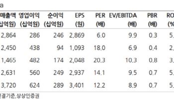 GS건설, 대형 원전 비주간사 참여 경험에 주목…목표가↑-상상인