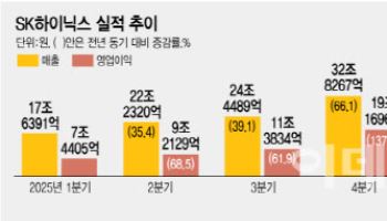 SK하이닉스, 200만원 간다…1분기 실적이 저점-KB