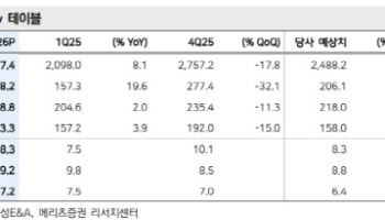 삼성E&A, 뉴에너지 사업 성과가 멀티플 상승 요인…목표가↑-메리츠