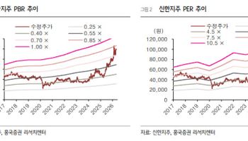 신한지주, 실적도 환원도 ‘레벨업’…목표가 상향-흥국