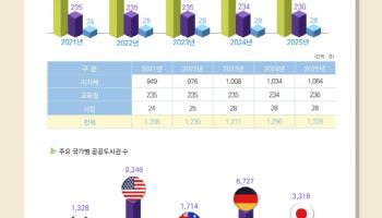 공공도서관 연간 이용자 2억 3000만명…전년比 2.8%↑