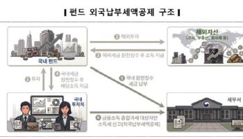 해외펀드 투자자, 5월 종소세 신고에 ‘외국납부세액’ 직접 공제받으세요