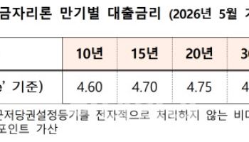 보금자리론 금리 0.25%p 인상…규제지역은 0.10%p 더 오른다