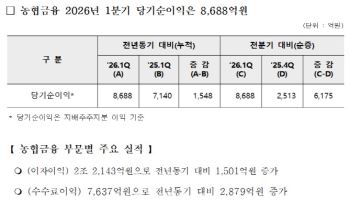 농협금융, 1분기 순이익 8688억원…전년比 21.7%↑