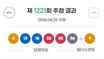 로또 1221회 1등 당첨자 16명…1인당 18.3억 지급
