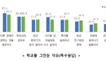 학교 떠난 청소년 67% “고교 때 학업 중단”…이유는 ‘정신적 문제’