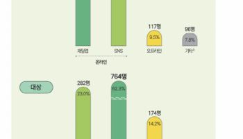 아동·청소년 성착취 82% 온라인…채팅앱·SNS 집중