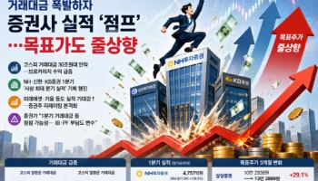 거래대금 폭발하자 증권사 실적 ‘점프’…목표가도 줄상향