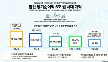 5대금융 1분기 순익 6.2조…은행·증권 양 날개 달았다