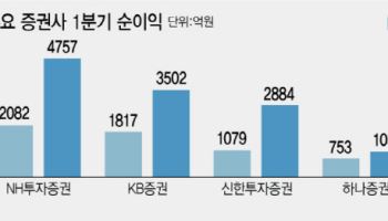 거래대금 폭발하자 증권사 실적 ‘점프’…목표가도 줄상향