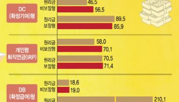 '쥐꼬리 수익률' 더는 못 참아…'원금 보장형' 깨고 '투자형'으로 대이...