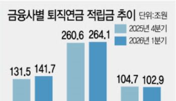 증시 상승·디폴트옵션 효과…증권사가 대세