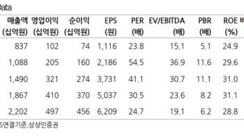 이수페타시스, 영업 레버리지 확대…목표가 30%↑-상상인