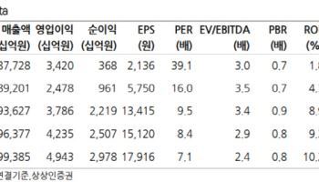LG전자, 점진적 멀티플 확장 기대…목표가↑-상상인