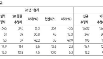 한화엔진, 호실적에 미국 수주 기대감...목표주가 10만원 ↑-SK