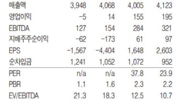 호텔신라, 면세점·호텔 실적 개선 기대…목표가 38%↑-흥국