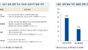 전력기기株, 1분기 ‘어닝쇼크’에도 주가 폭등…이유는 수주