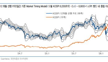 코스피 6900선 박스권 전망…5월은 ‘종목 장세·퀄리티’