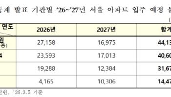 “입주물량 예상, 6배 차이 나네” 부동산 통계 기준 공개 의무화 추진