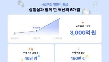삼쩜삼, 병원비 환급신청액 누적 3000억원 돌파