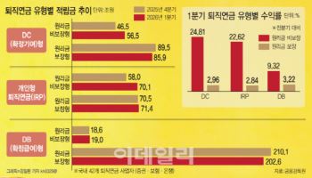 퇴직연금 '쥐꼬리 수익율' 못 참아…'투자형'으로 대이동