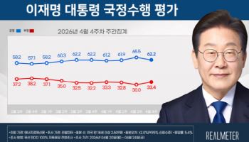 李대통령 지지율 62.2%…전주 대비 3.3%p 하락[리얼미터]