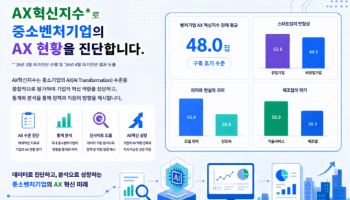 “스타트업이 AX 앞서”…매출·업력 낮을수록 전환 속도↑