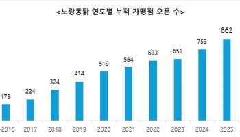 노랑통닭, 17년 만에 `900호점` 돌파