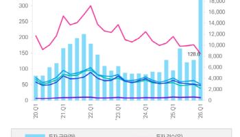 “올 1분기 글로벌 VC 투자 ‘사상 최대’···AI 메가딜 시장 견인”