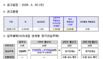 “최대 7000만원 지원”…서울시 ‘보증금지원형 장기주택’ 6000호 모집