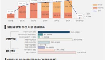 교육부, 지역별 유치원·어린이집 수급 지도 만든다