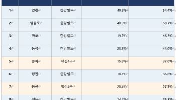 양천·영등포 등 매물 소화 속도, 강남보다 두 배 이상 빨라